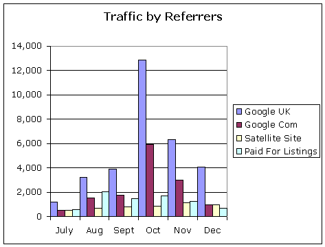 Traffic by referrers